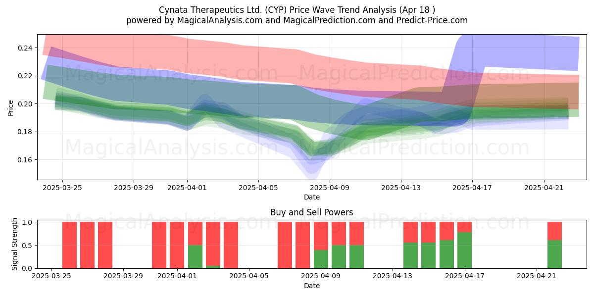 Cynata Therapeutics Ltd. (CYP) Support and Resistance area (18 Apr) Cynata Therapeutics Ltd. (CYP) Support and Resistance area (18 Apr)