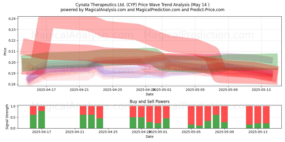  Cynata Therapeutics Ltd. (CYP) Support and Resistance area (14 May) 
