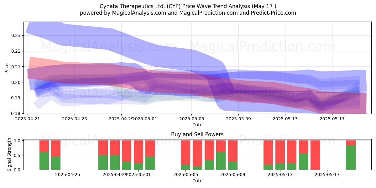  Cynata Therapeutics Ltd. (CYP) Support and Resistance area (17 May) 