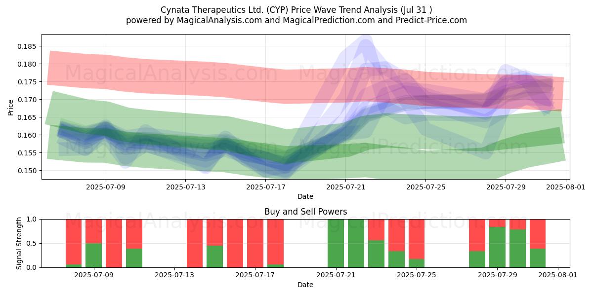  Cynata Therapeutics Ltd. (CYP) Support and Resistance area (29 Jul) 