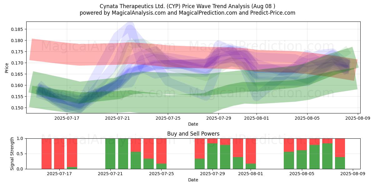  Cynata Therapeutics Ltd. (CYP) Support and Resistance area (07 Aug) 