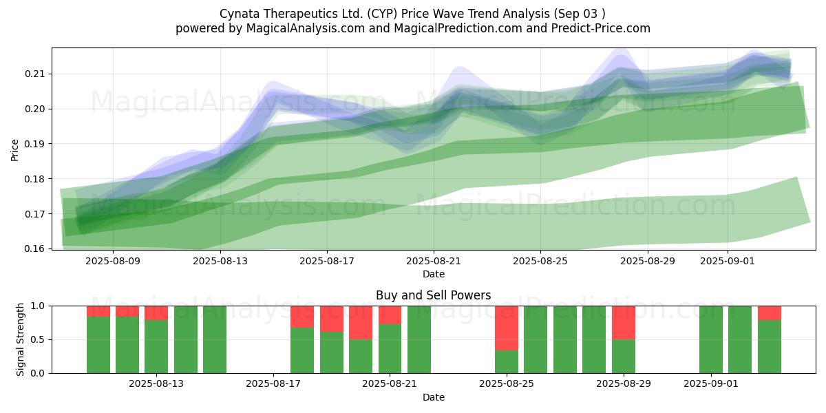  Cynata Therapeutics Ltd. (CYP) Support and Resistance area (28 Aug) 