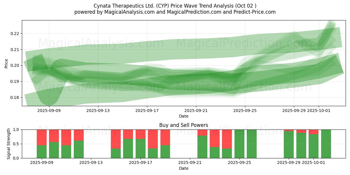  Cynata Therapeutics Ltd. (CYP) Support and Resistance area (01 Oct) 