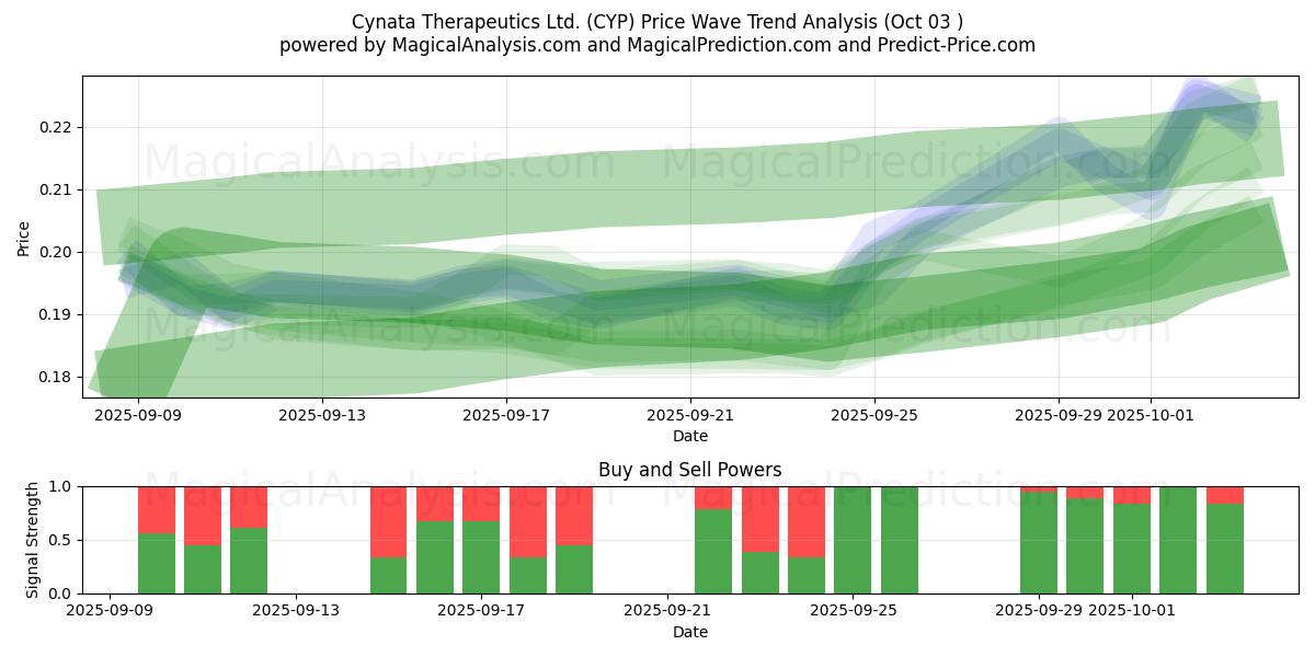  Cynata Therapeutics Ltd. (CYP) Support and Resistance area (02 Oct) 