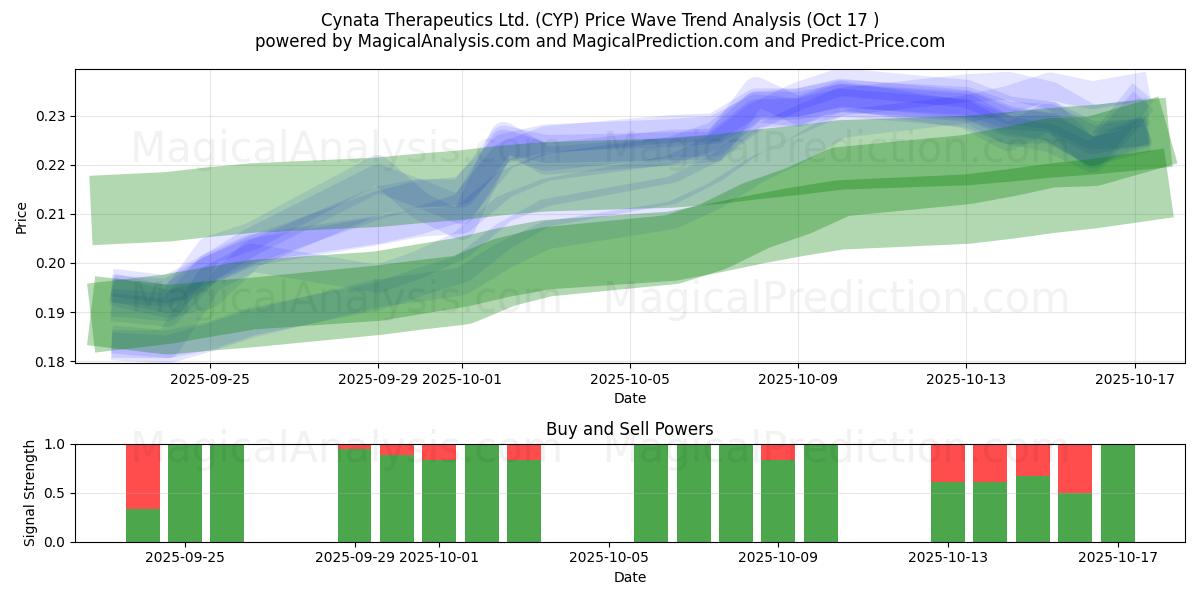 Cynata Therapeutics Ltd. (CYP) Support and Resistance area (16 Oct) Cynata Therapeutics Ltd. (CYP) Support and Resistance area (16 Oct)