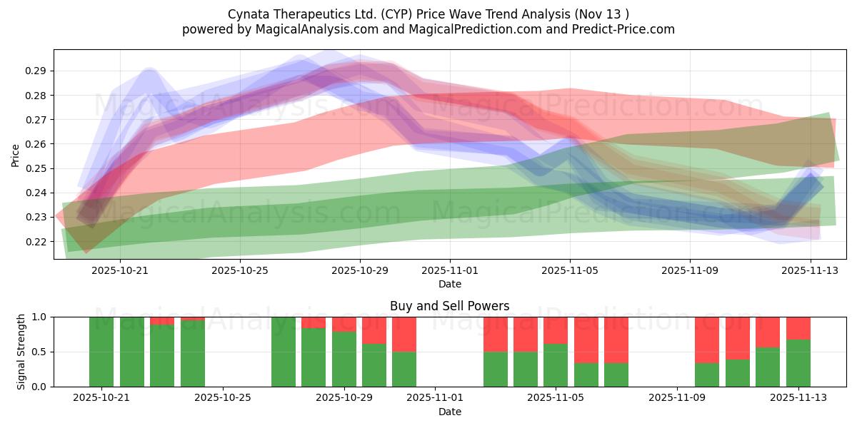  Cynata Therapeutics Ltd. (CYP) Support and Resistance area (12 Nov) 
