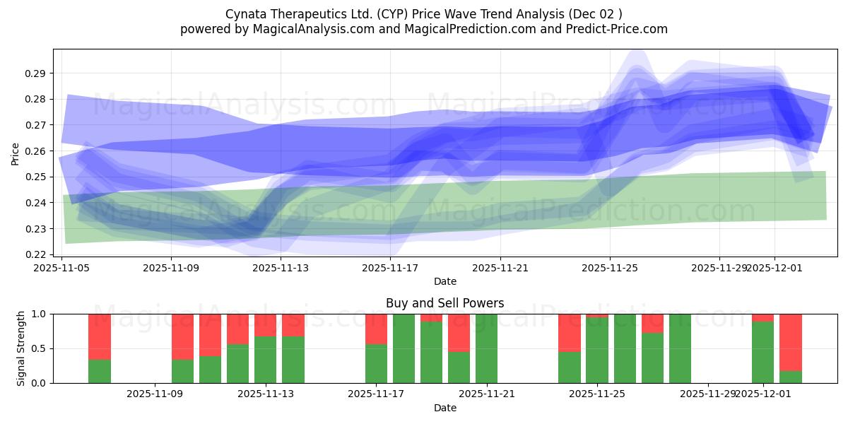  Cynata Therapeutics Ltd. (CYP) Support and Resistance area (01 Dec) 