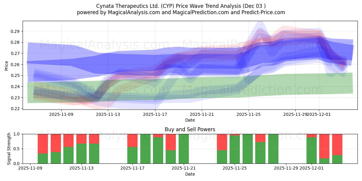  Cynata Therapeutics Ltd. (CYP) Support and Resistance area (02 Dec) 