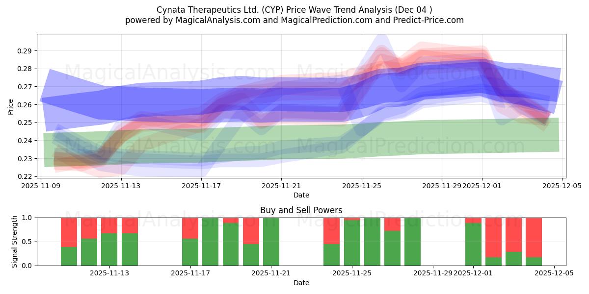  Cynata Therapeutics Ltd. (CYP) Support and Resistance area (03 Dec) 