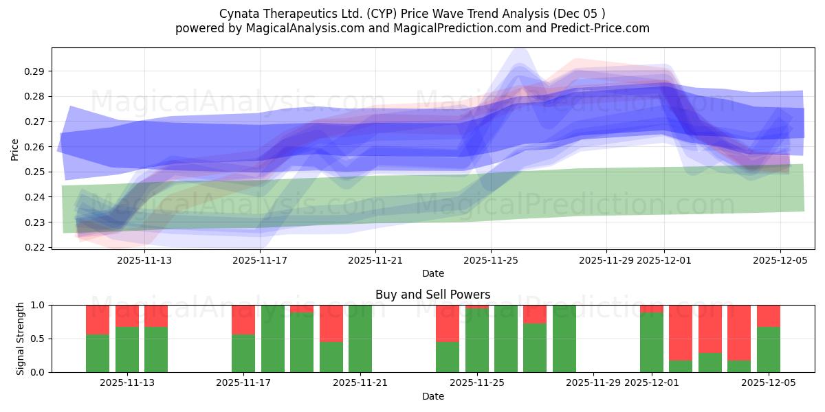  Cynata Therapeutics Ltd. (CYP) Support and Resistance area (04 Dec) 