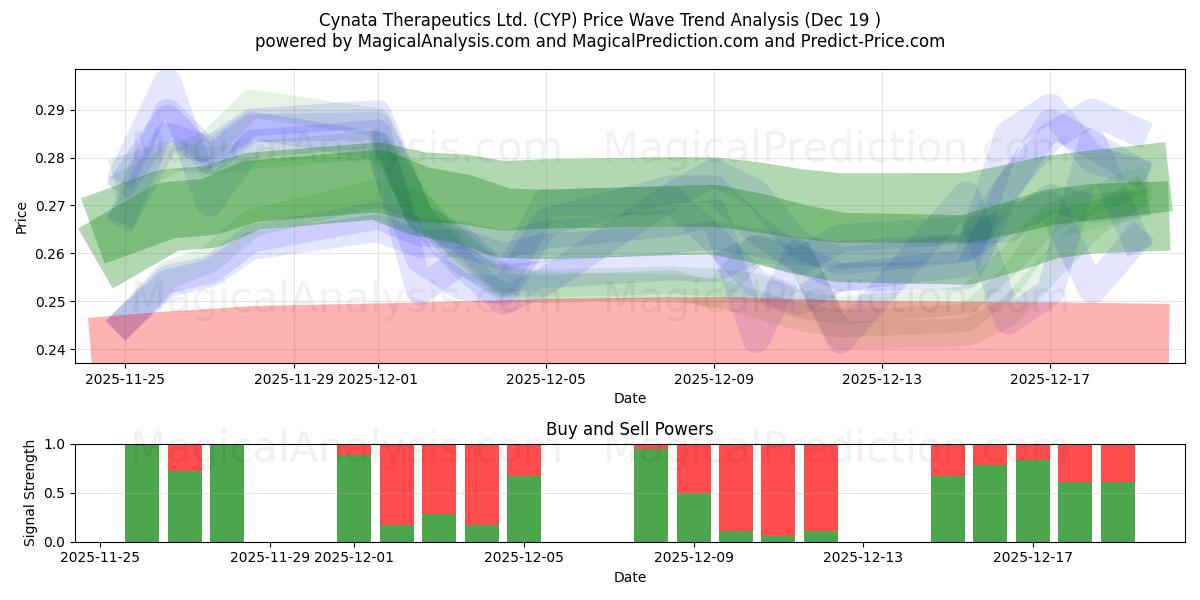  Cynata Therapeutics Ltd. (CYP) Support and Resistance area (18 Dec) 