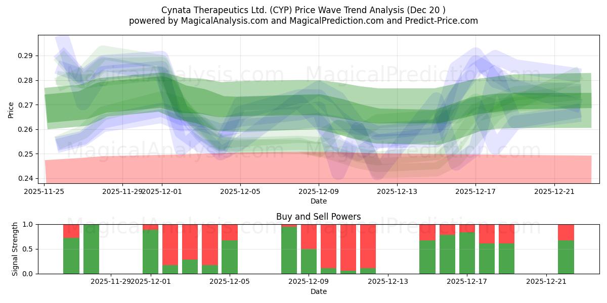  Cynata Therapeutics Ltd. (CYP) Support and Resistance area (19 Dec) 