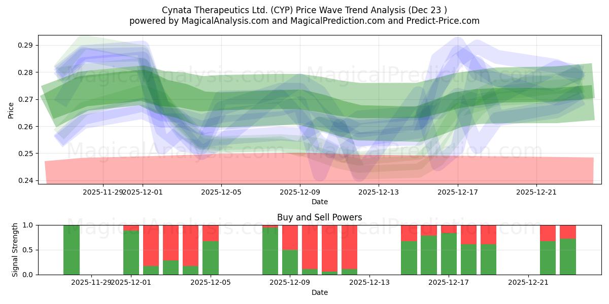  Cynata Therapeutics Ltd. (CYP) Support and Resistance area (22 Dec) 