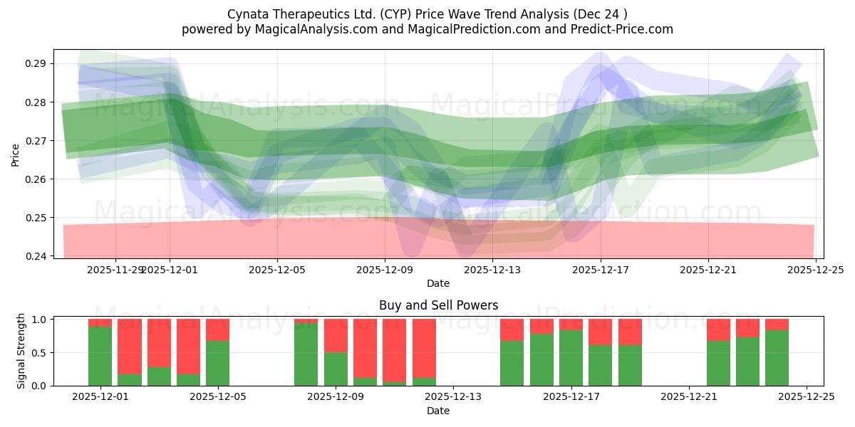  Cynata Therapeutics Ltd. (CYP) Support and Resistance area (23 Dec) 
