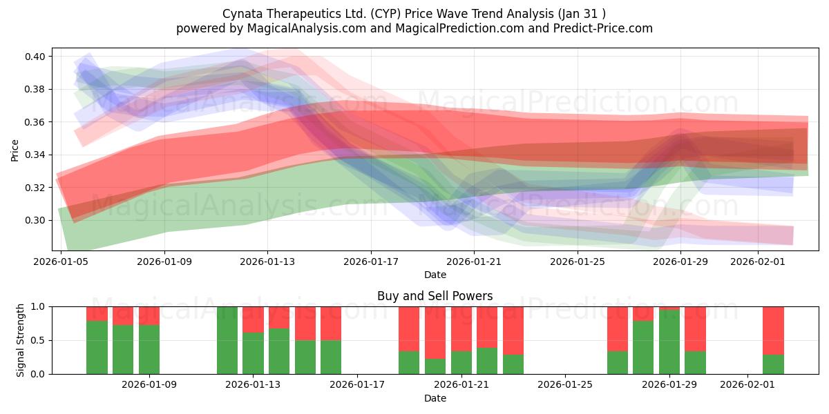  Cynata Therapeutics Ltd. (CYP) Support and Resistance area (30 Jan) 
