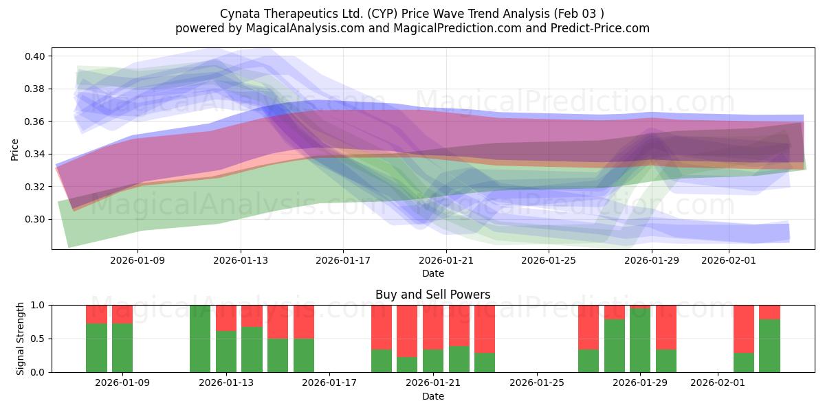  Cynata Therapeutics Ltd. (CYP) Support and Resistance area (02 Feb) 