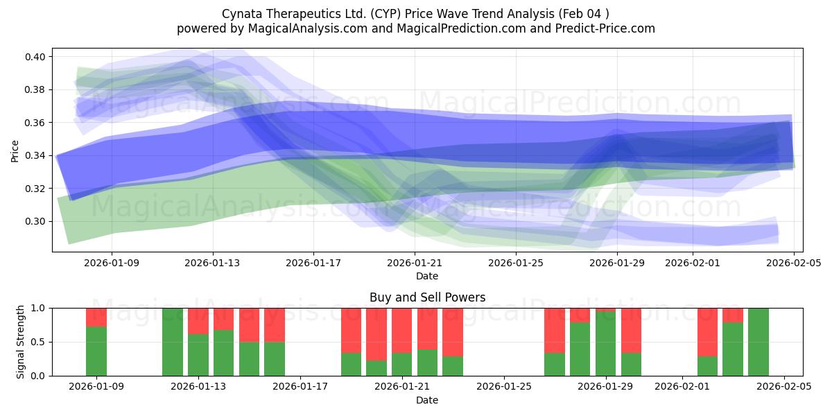  Cynata Therapeutics Ltd. (CYP) Support and Resistance area (03 Feb) 