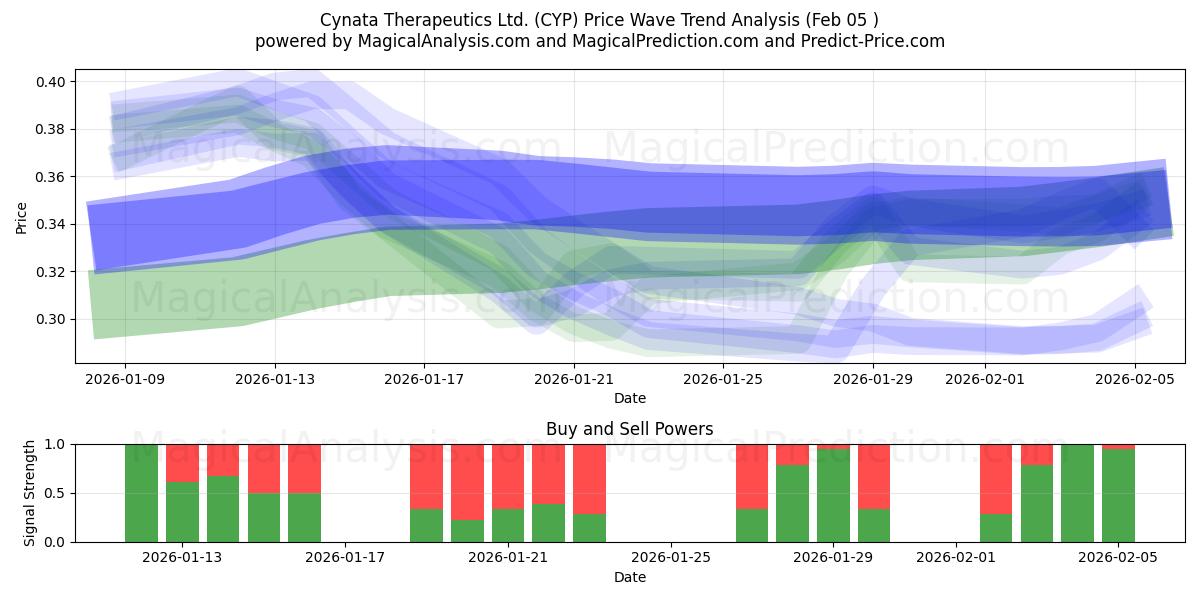  Cynata Therapeutics Ltd. (CYP) Support and Resistance area (04 Feb) 