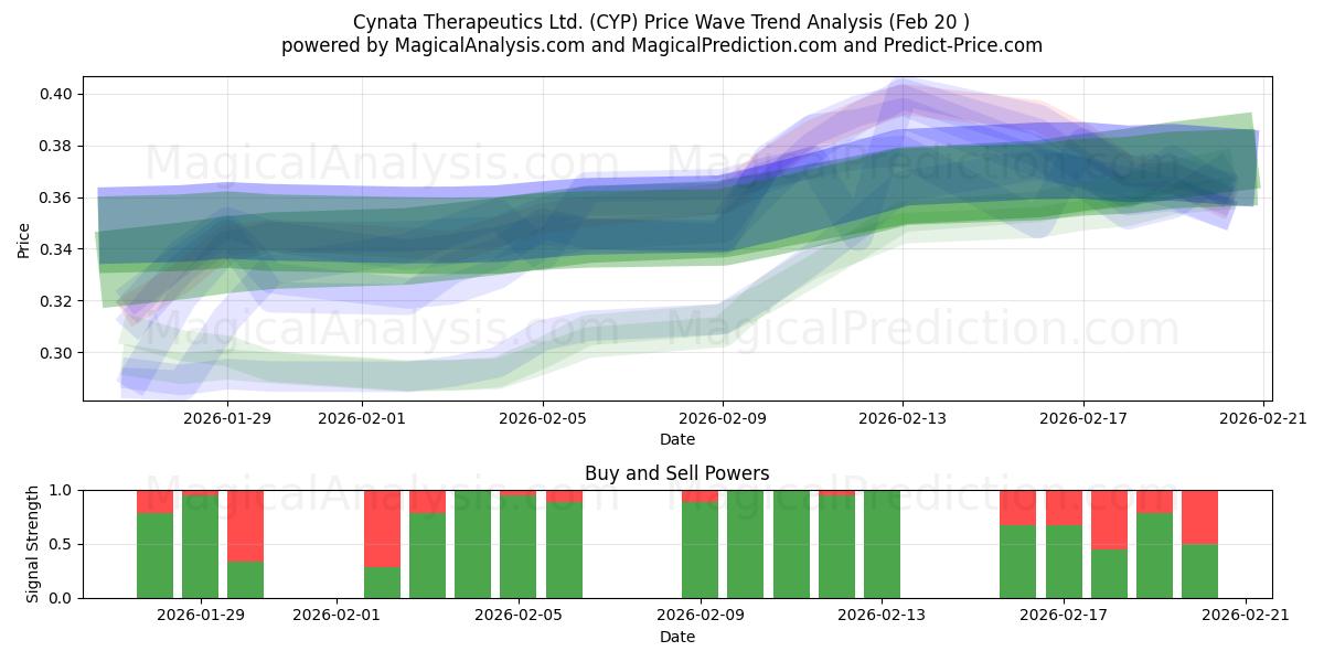  Cynata Therapeutics Ltd. (CYP) Support and Resistance area (19 Feb) 