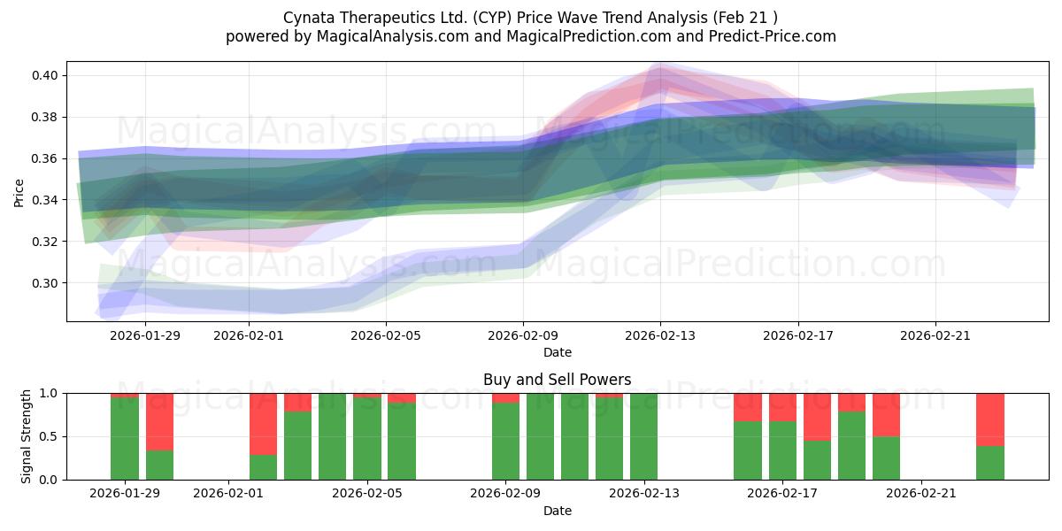  Cynata Therapeutics Ltd. (CYP) Support and Resistance area (20 Feb) 