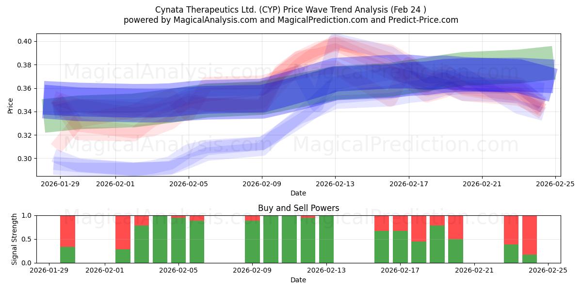  Cynata Therapeutics Ltd. (CYP) Support and Resistance area (23 Feb) 
