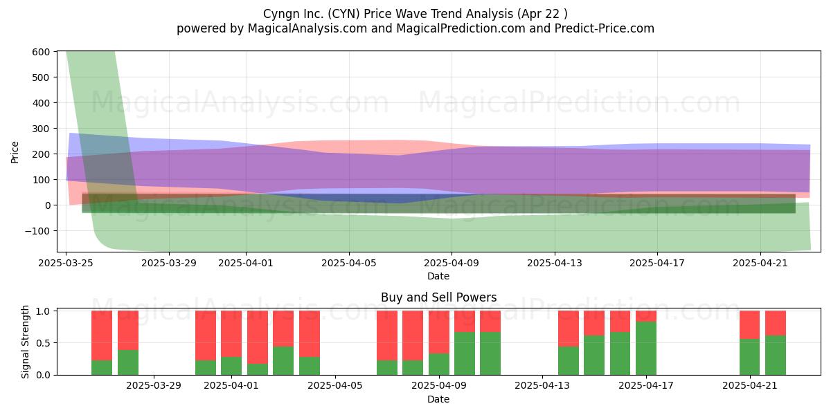  Cyngn Inc. (CYN) Support and Resistance area (22 Apr) 