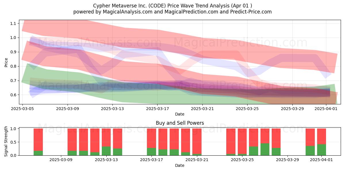  Cypher Metaverse Inc. (CODE) Support and Resistance area (01 Apr) 