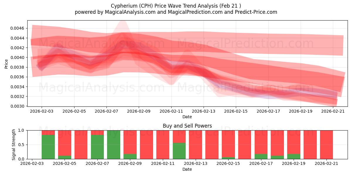  सिफ़ेरियम (CPH) Support and Resistance area (20 Feb) 