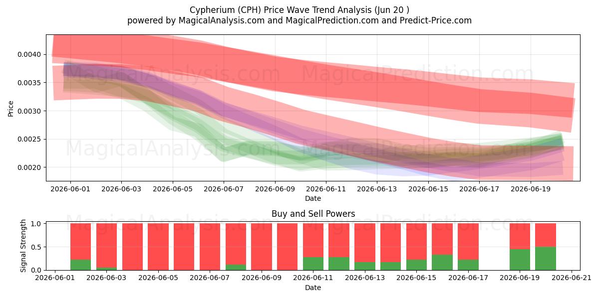  Cyphérium (CPH) Support and Resistance area (19 Jun) 