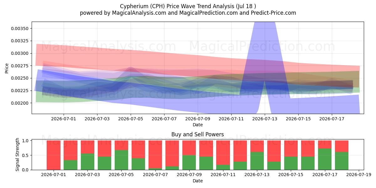  Cypherium (CPH) Support and Resistance area (17 Jul) 