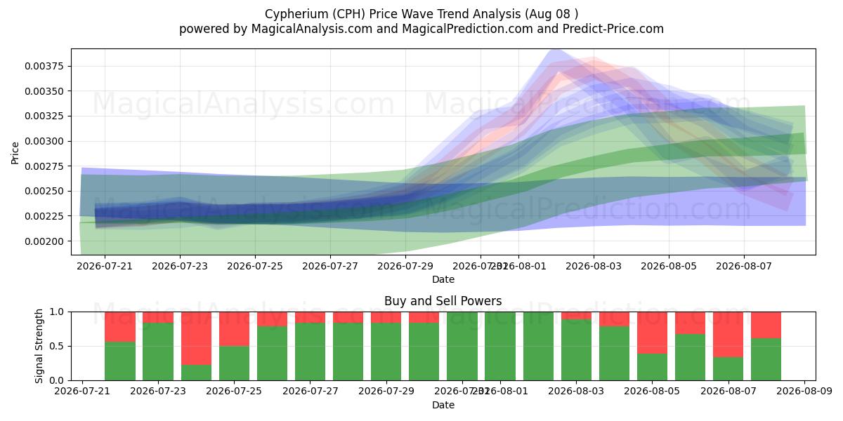  سيفريوم (CPH) Support and Resistance area (07 Aug) 