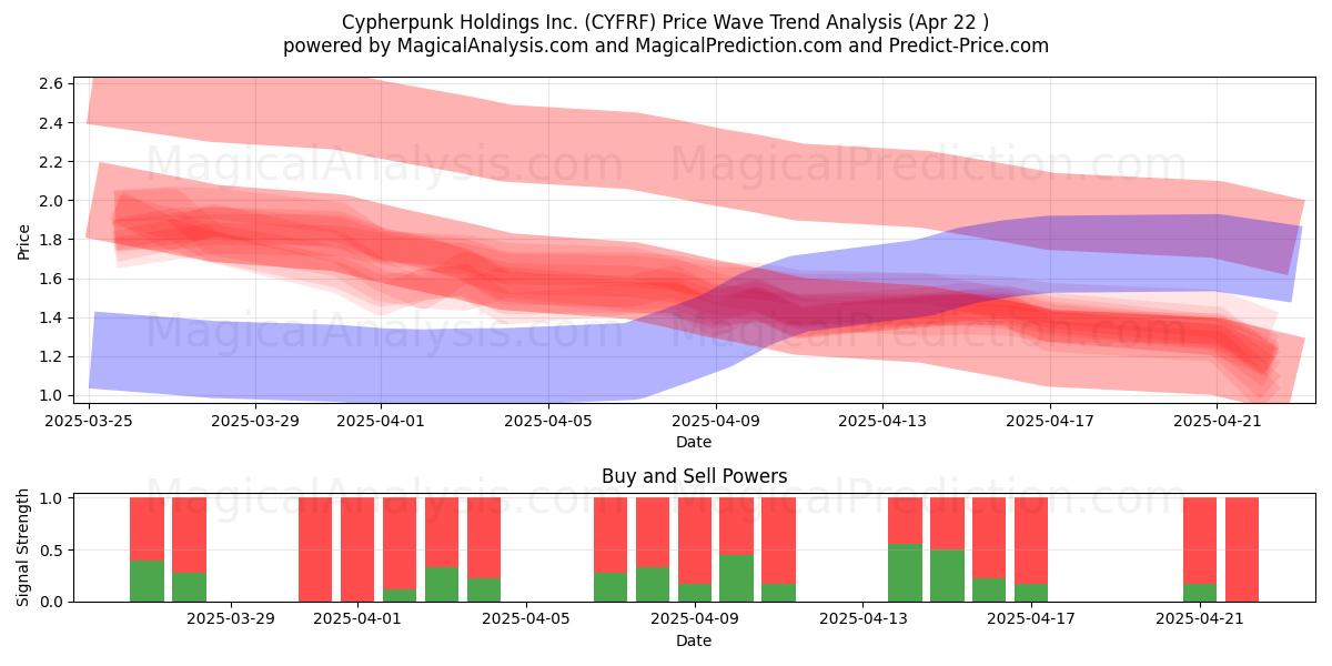  Cypherpunk Holdings Inc. (CYFRF) Support and Resistance area (22 Apr) 