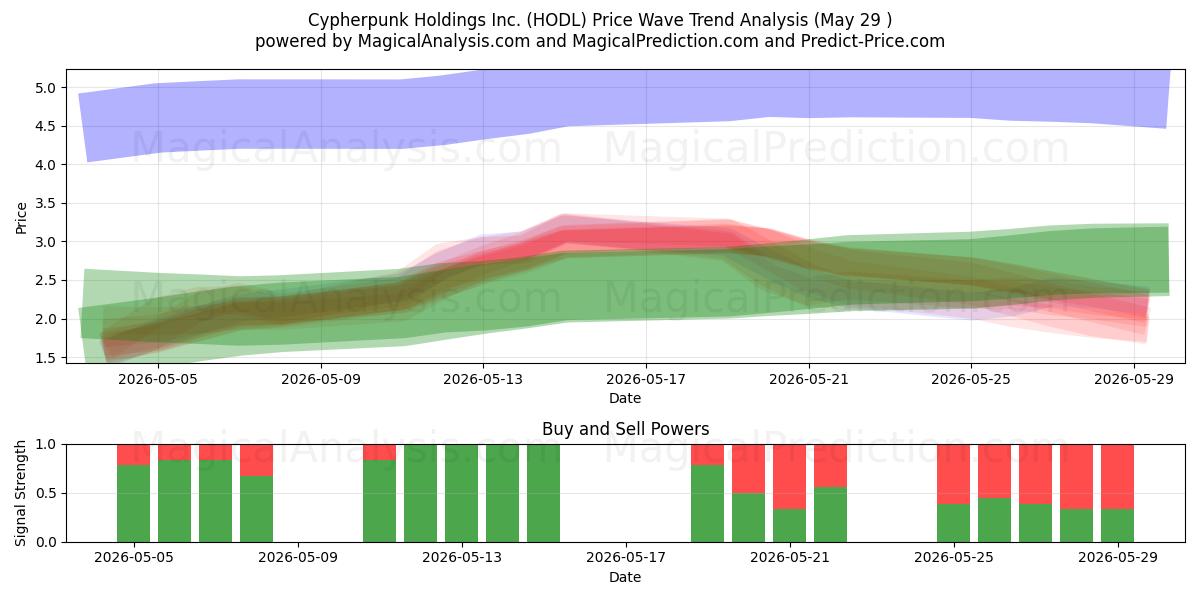  Cypherpunk Holdings Inc. (HODL) Support and Resistance area (28 May) 