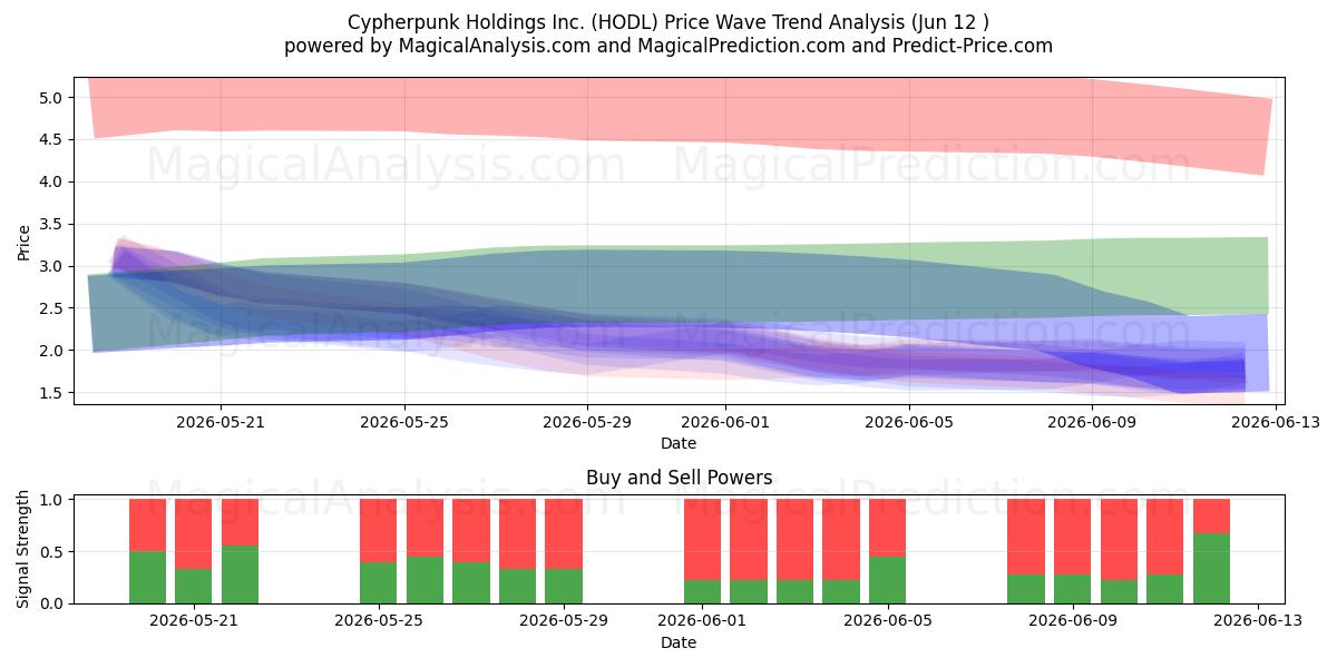  Cypherpunk Holdings Inc. (HODL) Support and Resistance area (11 Jun) 