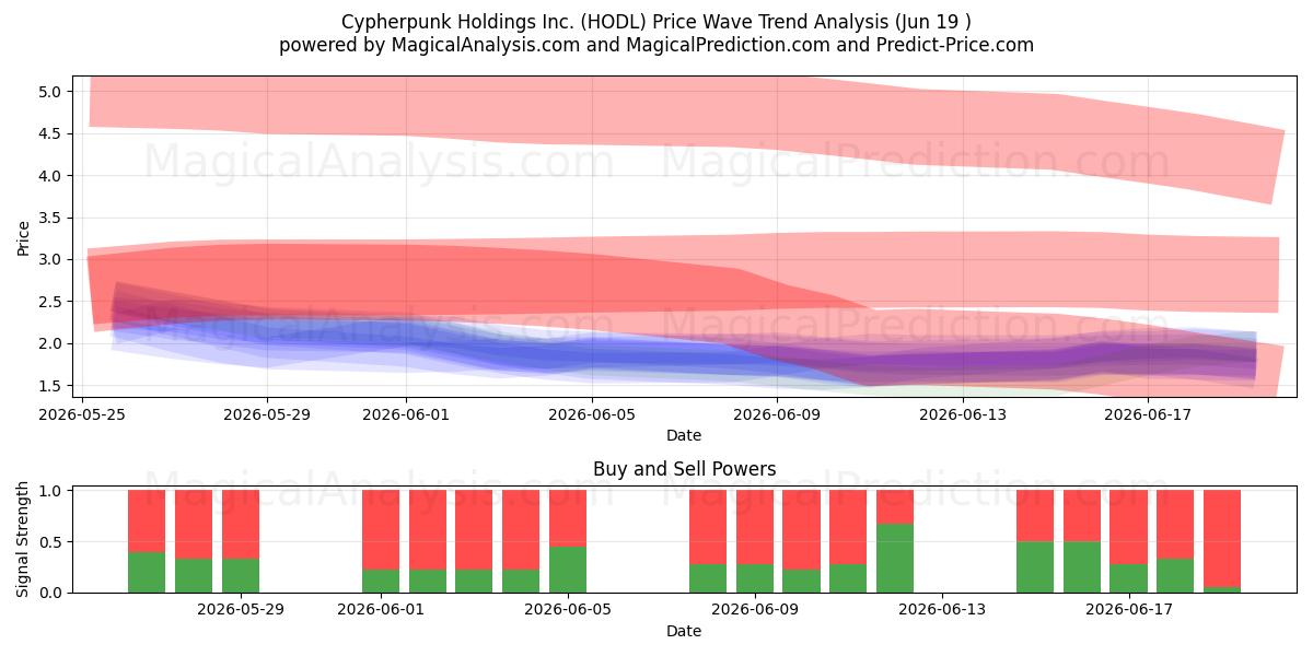  Cypherpunk Holdings Inc. (HODL) Support and Resistance area (18 Jun) 