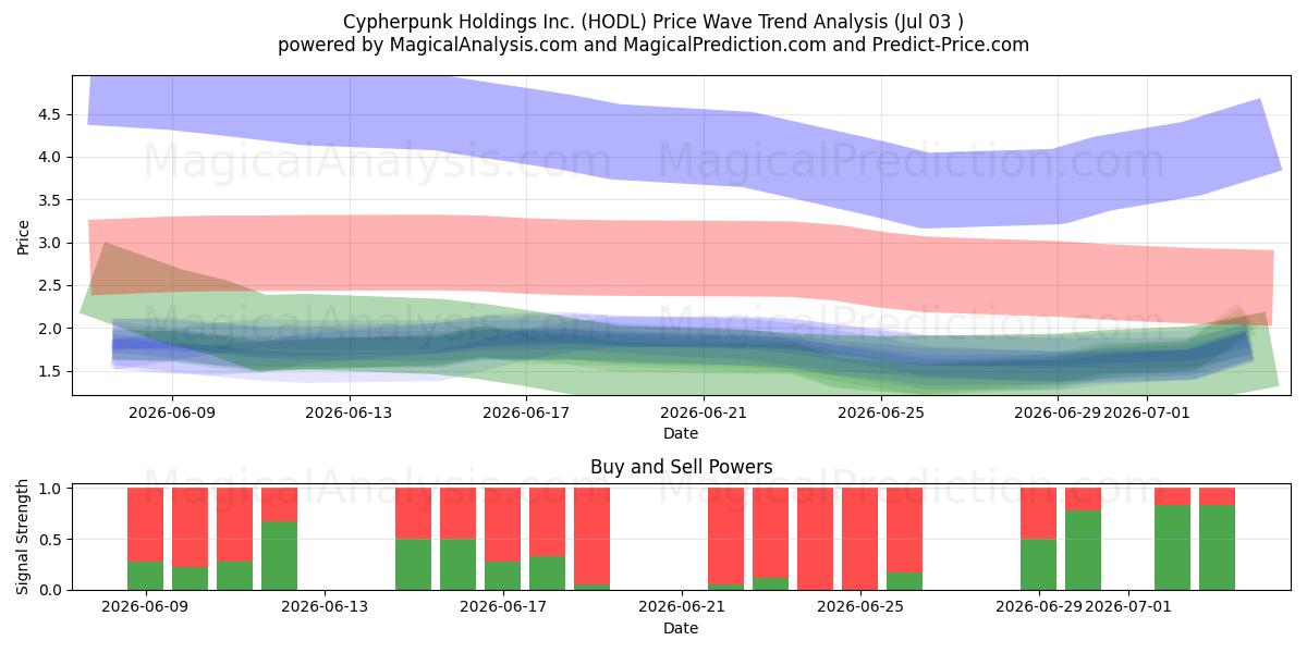  Cypherpunk Holdings Inc. (HODL) Support and Resistance area (02 Jul) 
