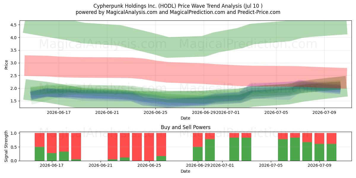  Cypherpunk Holdings Inc. (HODL) Support and Resistance area (09 Jul) 