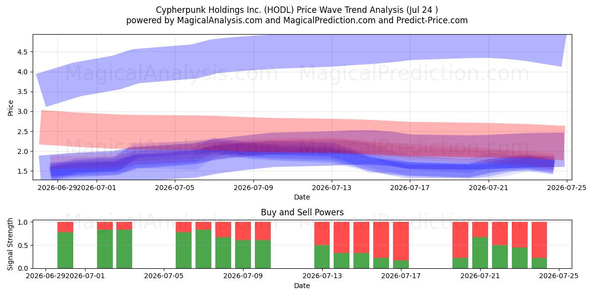  Cypherpunk Holdings Inc. (HODL) Support and Resistance area (23 Jul) 