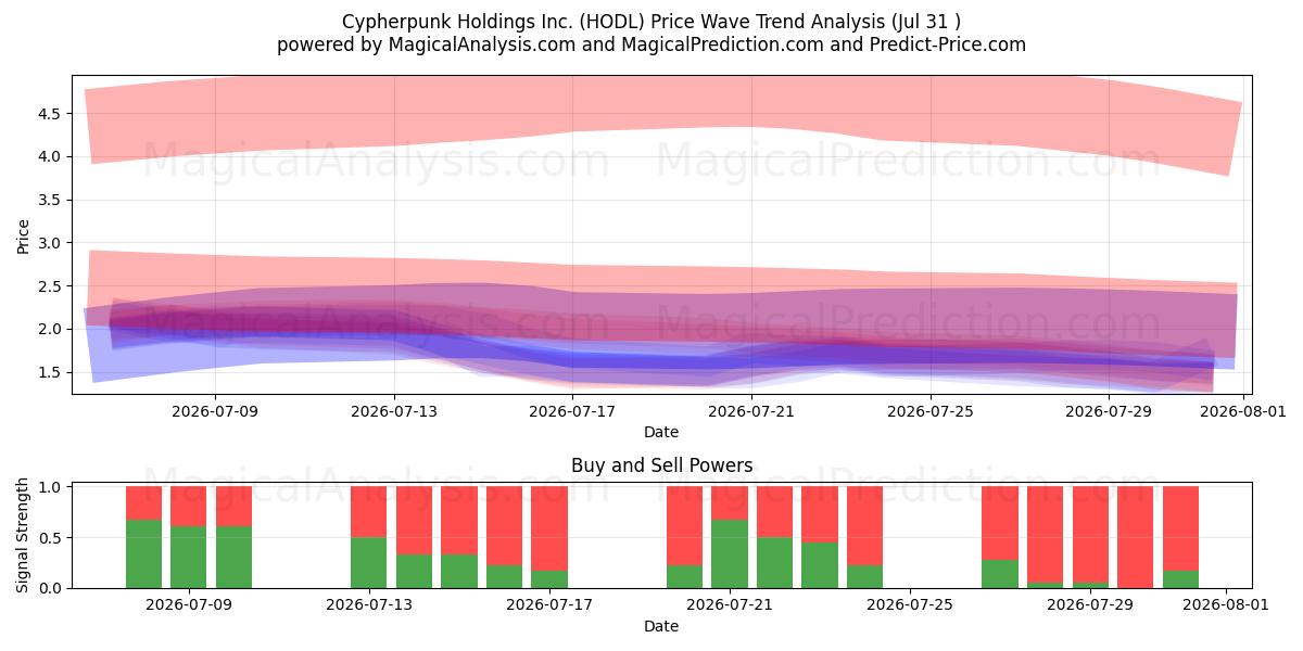  Cypherpunk Holdings Inc. (HODL) Support and Resistance area (30 Jul) 