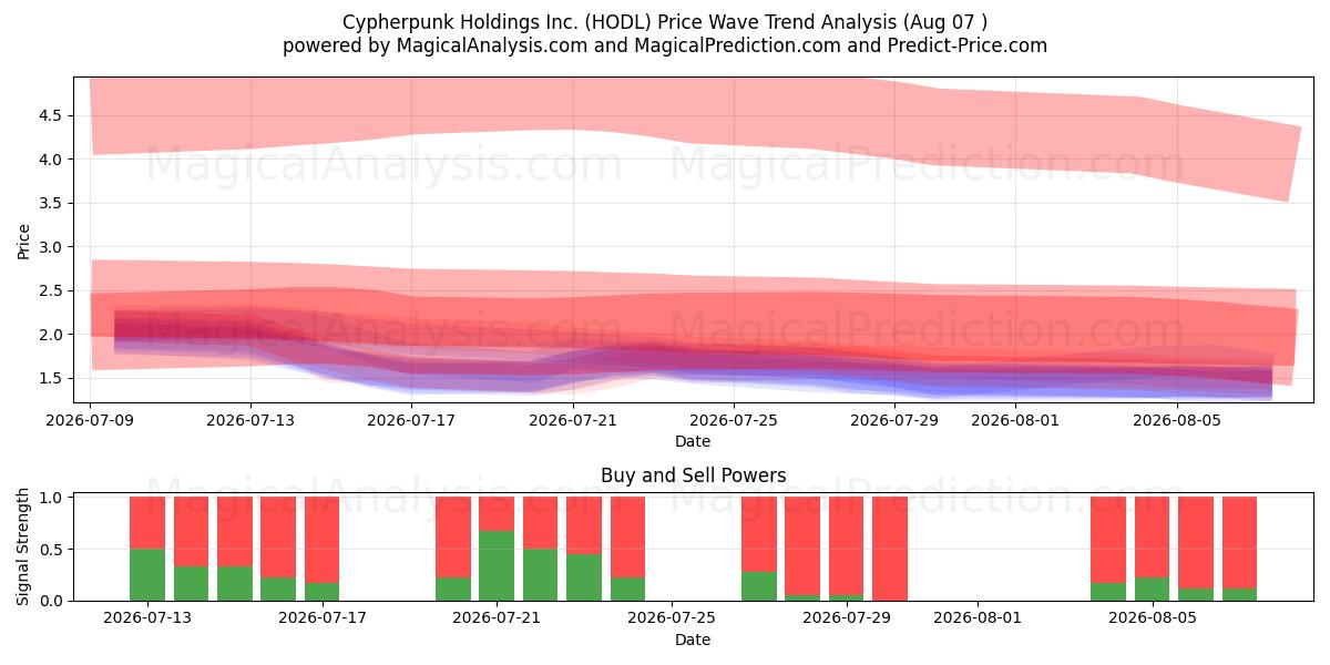  Cypherpunk Holdings Inc. (HODL) Support and Resistance area (06 Aug) 