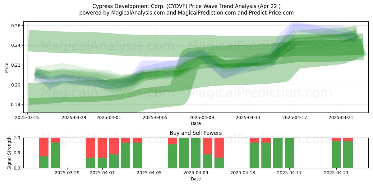  Cypress Development Corp. (CYDVF) Support and Resistance area (22 Apr) 