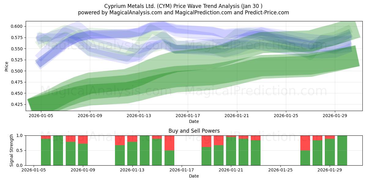  Cyprium Metals Ltd. (CYM) Support and Resistance area (29 Jan) 