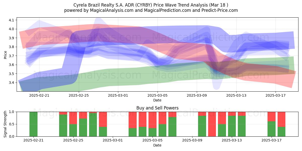  Cyrela Brazil Realty S.A. ADR (CYRBY) Support and Resistance area (18 Mar) 