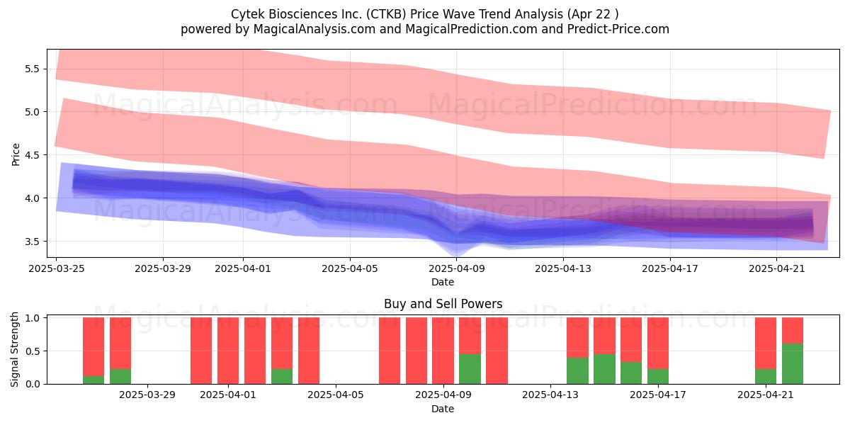  Cytek Biosciences Inc. (CTKB) Support and Resistance area (22 Apr) 