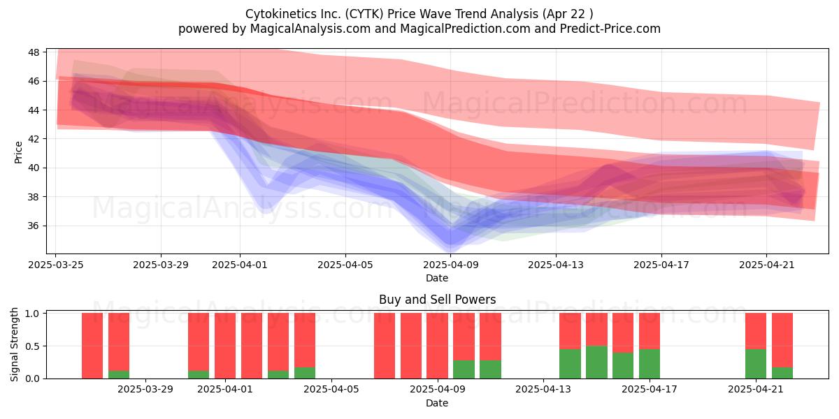  Cytokinetics Inc. (CYTK) Support and Resistance area (22 Apr) 