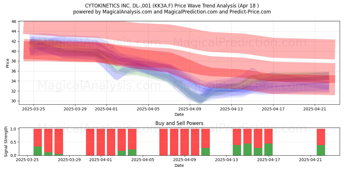  CYTOKINETICS INC. DL-,001 (KK3A.F) Support and Resistance area (18 Apr) 