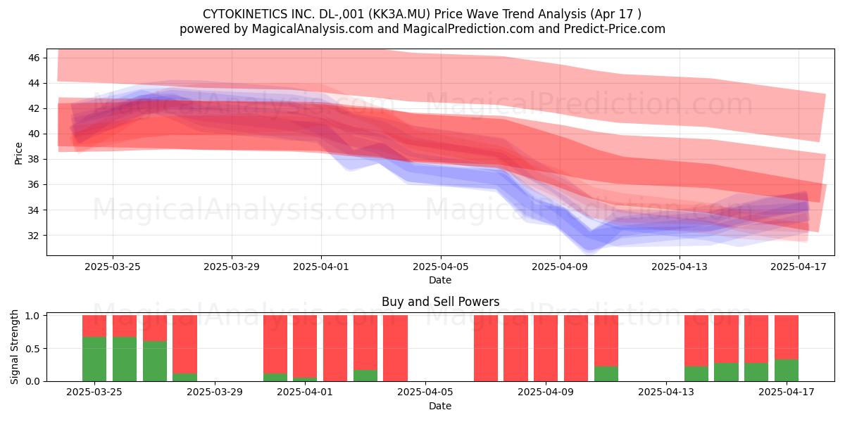  CYTOKINETICS INC. DL-,001 (KK3A.MU) Support and Resistance area (17 Apr) 
