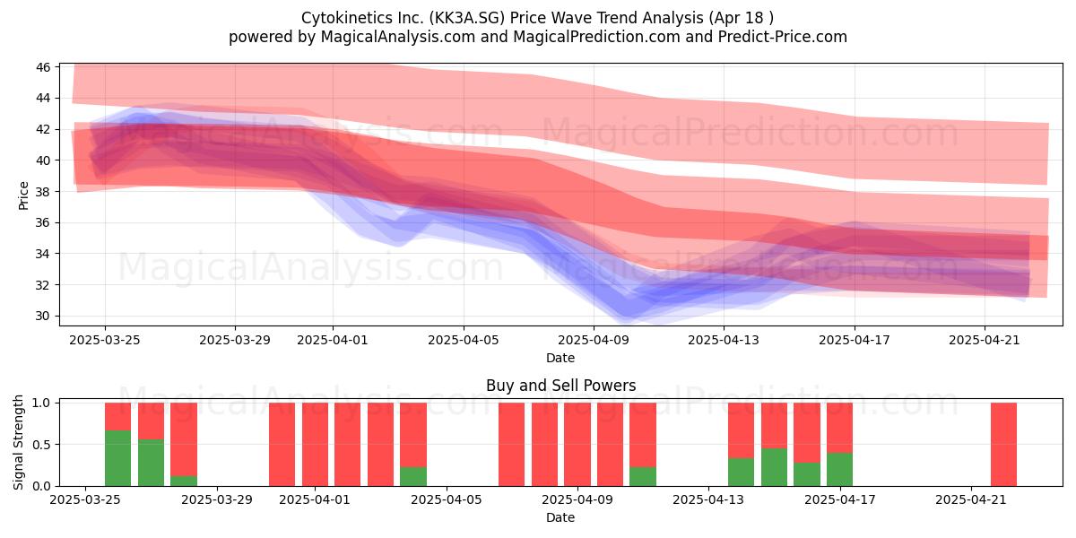  Cytokinetics Inc. (KK3A.SG) Support and Resistance area (18 Apr) 