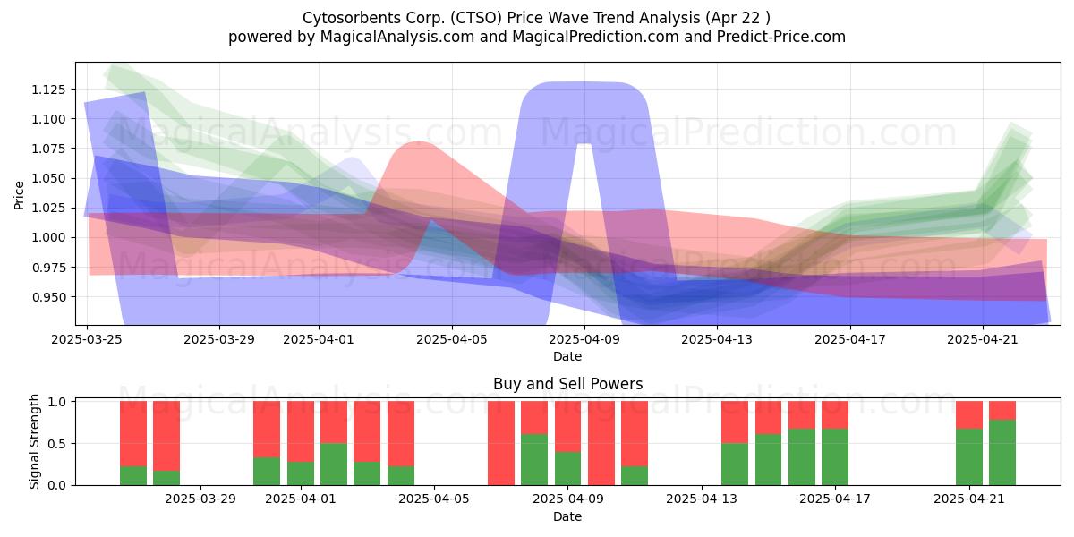  Cytosorbents Corp. (CTSO) Support and Resistance area (22 Apr) 