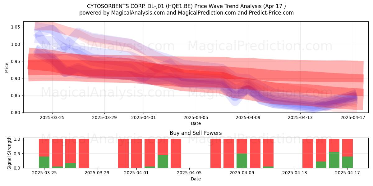  CYTOSORBENTS CORP. DL-,01 (HQE1.BE) Support and Resistance area (17 Apr) 